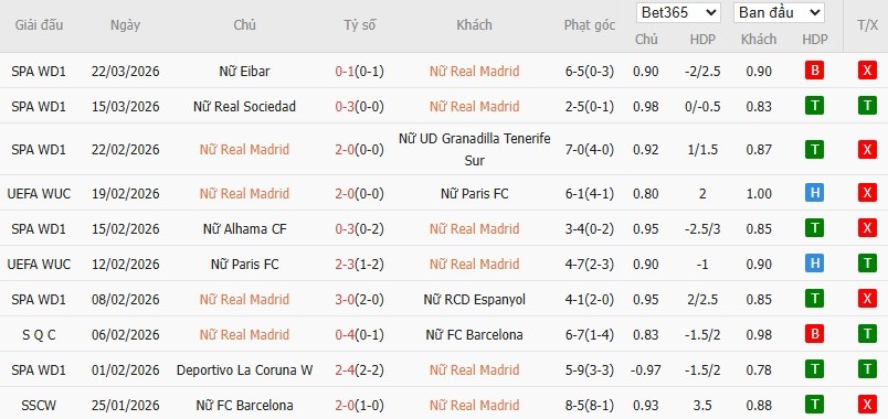 Soi kèo phạt góc Nữ Real Madrid vs Nữ Barca, 0h45 ngày 26/03 - Ảnh 2