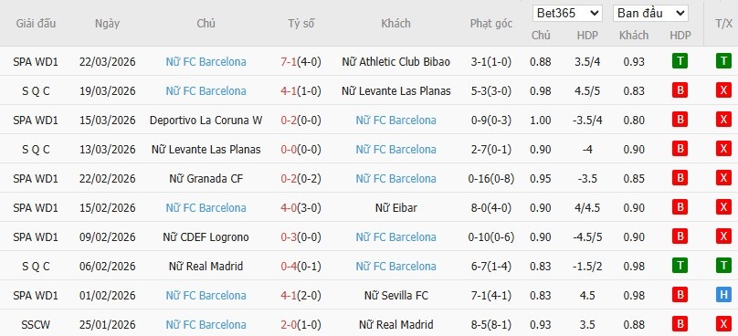 Soi kèo phạt góc Nữ Real Madrid vs Nữ Barca, 0h45 ngày 26/03 - Ảnh 3
