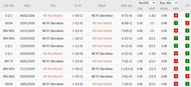 Soi kèo phạt góc Nữ Real Madrid vs Nữ Barca, 0h45 ngày 26/03 - Ảnh 4