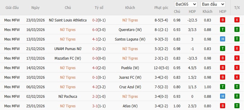Soi kèo phạt góc Nữ Tigres UANL vs Nữ Club America, 8h ngày 26/03 - Ảnh 2
