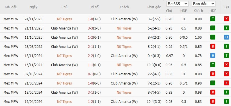 Soi kèo phạt góc Nữ Tigres UANL vs Nữ Club America, 8h ngày 26/03 - Ảnh 4