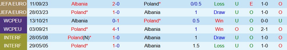 Nhận định, Soi kèo Ba Lan vs Albania 02h45 ngày 27/03: Chênh lệch lớn - Ảnh 4
