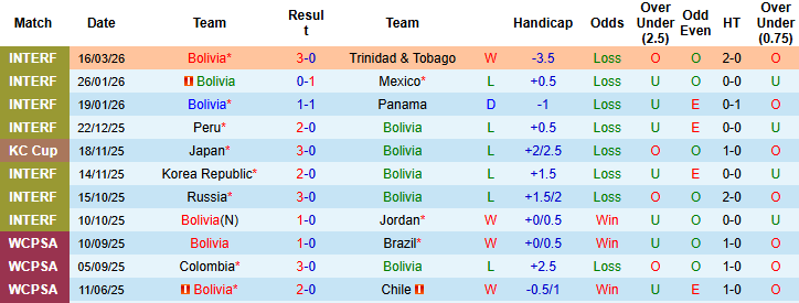 Nhận định, Soi kèo Bolivia vs Suriname, 05h00 ngày 27/3: Ngưỡng cửa lịch sử - Ảnh 3