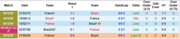 Nhận định, Soi kèo Brazil vs Pháp, 03h00 ngày 27/3: Đón chào Mbappe trở lại - Ảnh 4