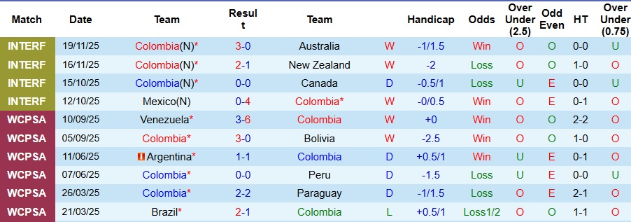 Nhận định, Soi kèo Colombia vs Croatia 6h30 ngày 27/3: Đề phòng cơn gió lạ - Ảnh 1