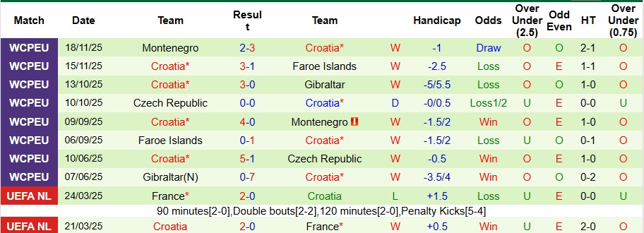 Nhận định, Soi kèo Colombia vs Croatia 6h30 ngày 27/3: Đề phòng cơn gió lạ - Ảnh 2