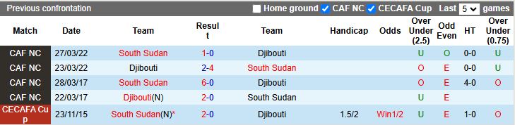 Nhận định, Soi kèo Djibouti vs Nam Sudan 20h00 ngày 26/3: Chủ nhà lép vế - Ảnh 1