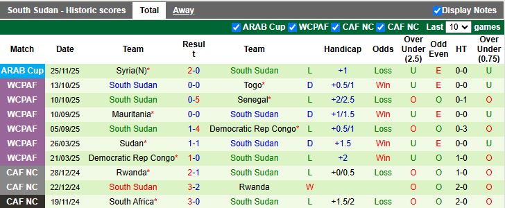 Nhận định, Soi kèo Djibouti vs Nam Sudan 20h00 ngày 26/3: Chủ nhà lép vế - Ảnh 3