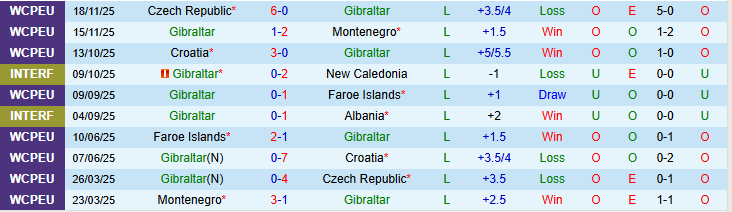 Nhận định, Soi kèo Gibraltar vs Latvia 0h00 ngày 27/3: Lợi thế cho khách  - Ảnh 2