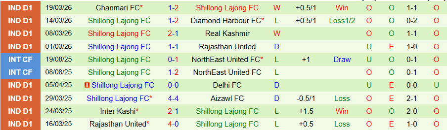 Nhận định, Soi kèo Gokulam Kerala vs Shillong Lajong, 17h30 ngày 26/3: Khách có quà - Ảnh 1