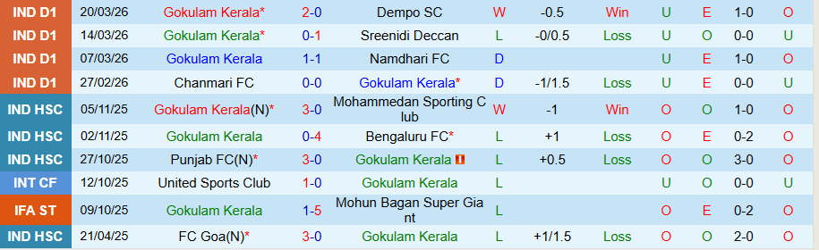Nhận định, Soi kèo Gokulam Kerala vs Shillong Lajong, 17h30 ngày 26/3: Khách có quà - Ảnh 2