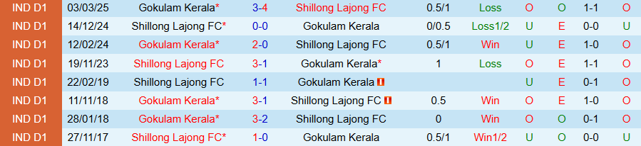 Nhận định, Soi kèo Gokulam Kerala vs Shillong Lajong, 17h30 ngày 26/3: Khách có quà - Ảnh 3