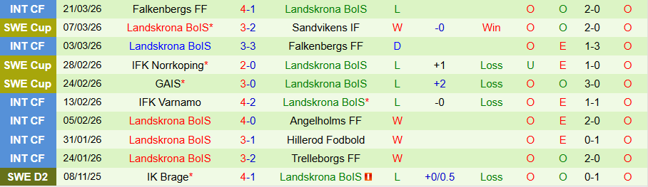 Nhận định, Soi kèo Malmo vs Landskrona BoIS, 21h00 ngày 25/3: Cửa trên không đáng tin - Ảnh 1