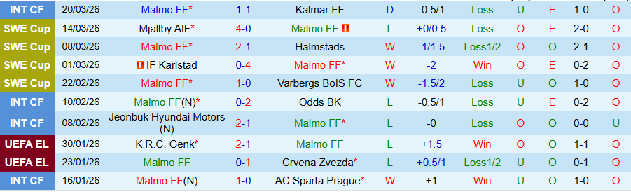 Nhận định, Soi kèo Malmo vs Landskrona BoIS, 21h00 ngày 25/3: Cửa trên không đáng tin - Ảnh 2