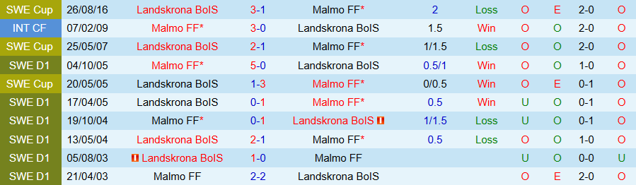Nhận định, Soi kèo Malmo vs Landskrona BoIS, 21h00 ngày 25/3: Cửa trên không đáng tin - Ảnh 3