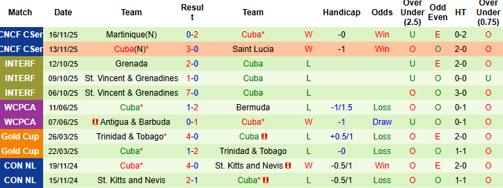 Nhận định, Soi kèo Martinique vs Cuba, 05h00 ngày 27/3: Bất phân thắng bại - Ảnh 2
