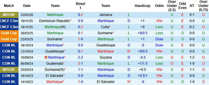 Nhận định, Soi kèo Martinique vs Cuba, 05h00 ngày 27/3: Bất phân thắng bại - Ảnh 3