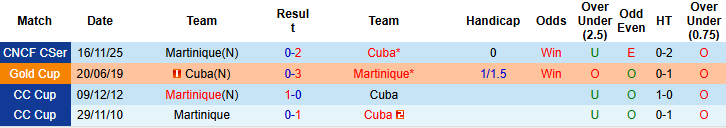 Nhận định, Soi kèo Martinique vs Cuba, 05h00 ngày 27/3: Bất phân thắng bại - Ảnh 4