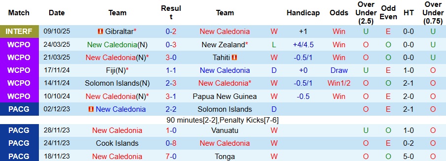 Nhận định, Soi kèo New Caledonia vs Jamaica 10h ngày 27/3: Đôi công hấp dẫn - Ảnh 1