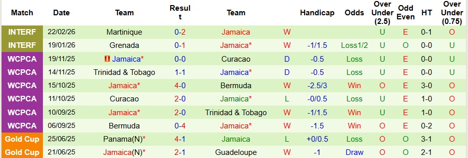 Nhận định, Soi kèo New Caledonia vs Jamaica 10h ngày 27/3: Đôi công hấp dẫn - Ảnh 2