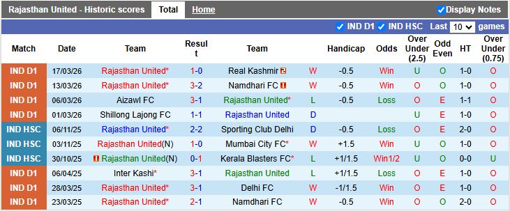 Nhận định, Soi kèo Rajasthan United vs Diamond Harbour 17h30 ngày 26/3: Giải mã tân binh - Ảnh 1