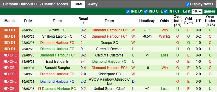 Nhận định, Soi kèo Rajasthan United vs Diamond Harbour 17h30 ngày 26/3: Giải mã tân binh - Ảnh 2