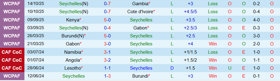 Nhận định, Soi kèo Seychelles vs Lesotho, 21h00 ngày 25/3: Chiến thắng dễ dàng - Ảnh 2