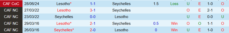 Nhận định, Soi kèo Seychelles vs Lesotho, 21h00 ngày 25/3: Chiến thắng dễ dàng - Ảnh 3