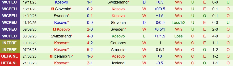 Nhận định, Soi kèo Slovakia vs Kosovo 02h45 ngày 27/03: Đội khách khó khăn - Ảnh 2