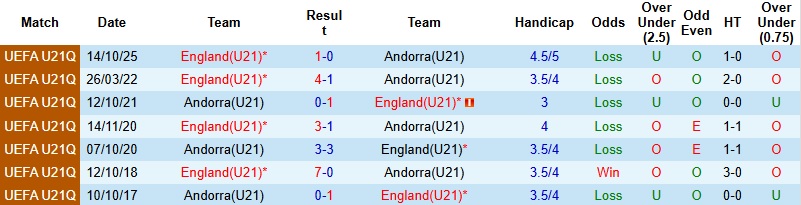 Nhận định, Soi kèo U21 Andorra vs U21 Anh 1h30 ngày 28/3: Sức mạnh vượt trội - Ảnh 2