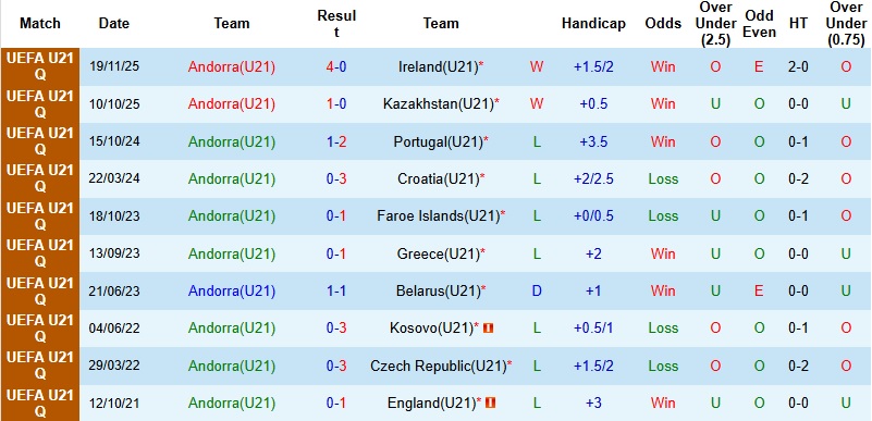 Nhận định, Soi kèo U21 Andorra vs U21 Anh 1h30 ngày 28/3: Sức mạnh vượt trội - Ảnh 3