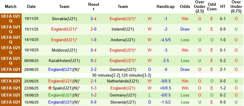 Nhận định, Soi kèo U21 Andorra vs U21 Anh 1h30 ngày 28/3: Sức mạnh vượt trội - Ảnh 4