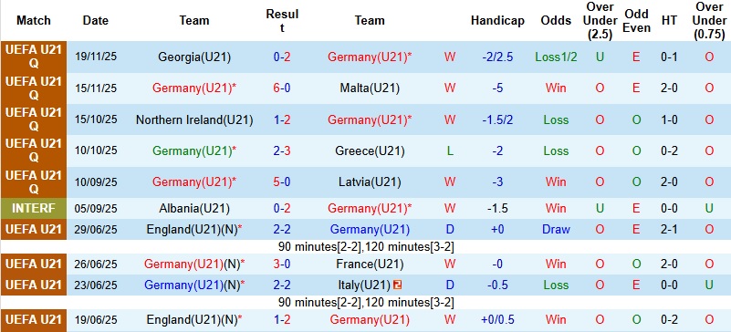 Nhận định, Soi kèo U21 Đức vs U21 Bắc Ailen 0h00 ngày 28/3: Vùi dập đối thủ - Ảnh 3