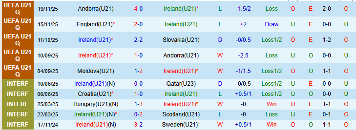 Nhận định, Soi kèo U21 Ireland vs U21 Moldova 0h15 ngày 27/3: Điểm tựa sân nhà - Ảnh 2