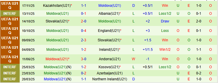 Nhận định, Soi kèo U21 Ireland vs U21 Moldova 0h15 ngày 27/3: Điểm tựa sân nhà - Ảnh 3