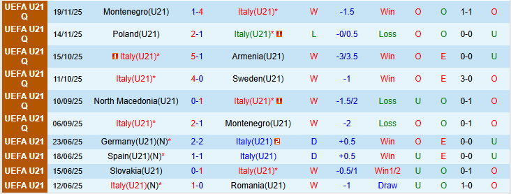 Nhận định, Soi kèo U21 Italia vs U21 Bắc Macedonia 0h15 ngày 27/3: Khẳng định đẳng cấp - Ảnh 2