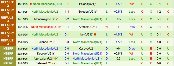 Nhận định, Soi kèo U21 Italia vs U21 Bắc Macedonia 0h15 ngày 27/3: Khẳng định đẳng cấp - Ảnh 3