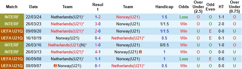 Nhận định, Soi kèo U21 Na Uy vs U21 Hà Lan 0h00 ngày 28/3: Chủ nhà chiếm ưu thế - Ảnh 2