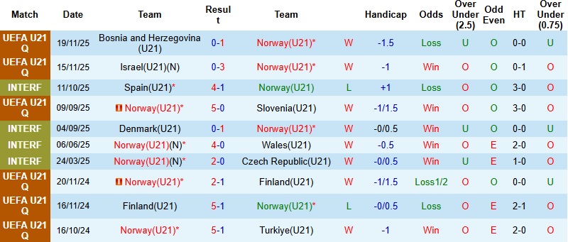 Nhận định, Soi kèo U21 Na Uy vs U21 Hà Lan 0h00 ngày 28/3: Chủ nhà chiếm ưu thế - Ảnh 3