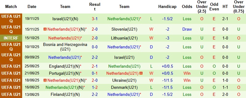 Nhận định, Soi kèo U21 Na Uy vs U21 Hà Lan 0h00 ngày 28/3: Chủ nhà chiếm ưu thế - Ảnh 4