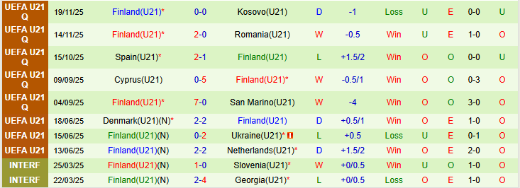 Nhận định, Soi kèo U21 San Marino vs U21 Phần Lan 0h00 ngày 27/3: Mang ba điểm về nhà - Ảnh 3