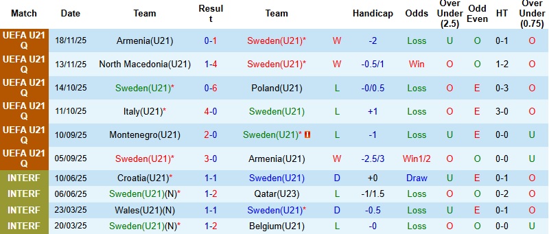 Nhận định, Soi kèo U21 Thụy Điển vs U21 Montenegro 0h30 ngày 28/3: Thanh toán nợ nần - Ảnh 3