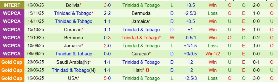 Nhận định, Soi kèo Venezuela vs Trinidad & Tobago, 17h00 ngày 27/3: Cửa trên dễ thắng - Ảnh 1