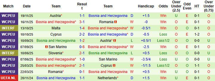 Nhận định, Soi kèo Xứ Wales vs Bosnia-Herzegovina, 02h45 ngày 27/3: Giằng co ở Cardiff - Ảnh 2