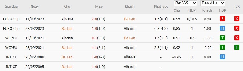 Soi kèo phạt góc Ba Lan vs Albania, 2h45 ngày 27/03 - Ảnh 5