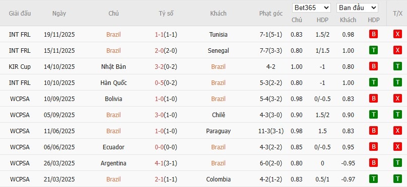 Soi kèo phạt góc Brazil vs Pháp, 3h ngày 27/03 - Ảnh 2
