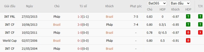 Soi kèo phạt góc Brazil vs Pháp, 3h ngày 27/03 - Ảnh 4