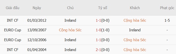 Soi kèo phạt góc CH Séc vs CH Ireland, 02h45 ngày 27/03 - Ảnh 2