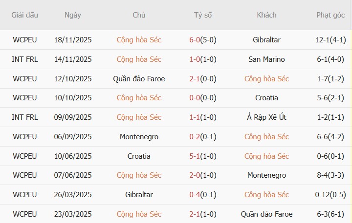 Soi kèo phạt góc CH Séc vs CH Ireland, 02h45 ngày 27/03 - Ảnh 3