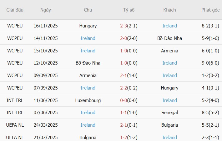 Soi kèo phạt góc CH Séc vs CH Ireland, 02h45 ngày 27/03 - Ảnh 4